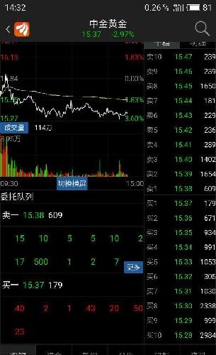 中金黄金收盘价在15.3到15.4之间_中金黄金(6