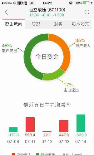 今天主力出货_恒立液压(601100)股吧_东方财