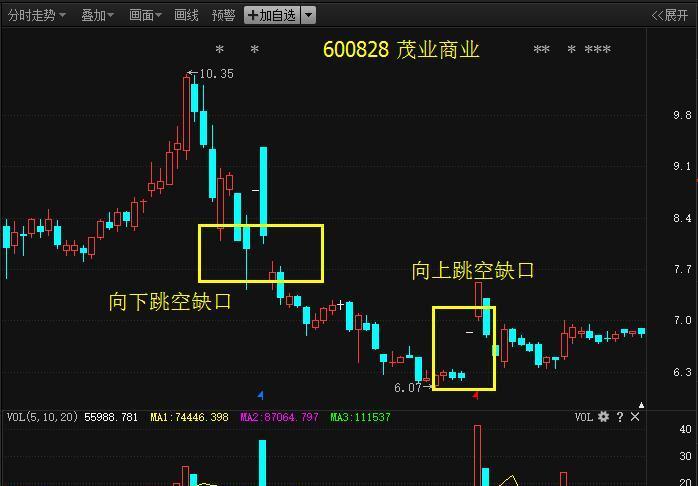 跳空缺口一定会回补吗?炒股定要了解这当中的
