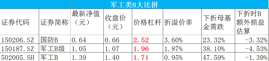 军工b类统计-2016/07/18_军工b(150182)股吧_东方财富