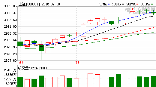 当大盘跌破二十日线时,绝大多数的股票己经跌