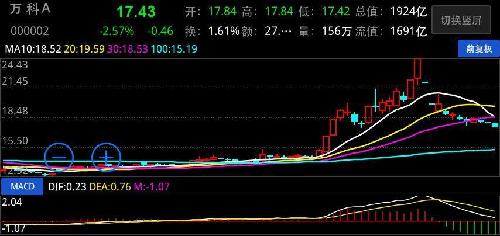 股价奔180日k线_万科a(000002)股吧_网