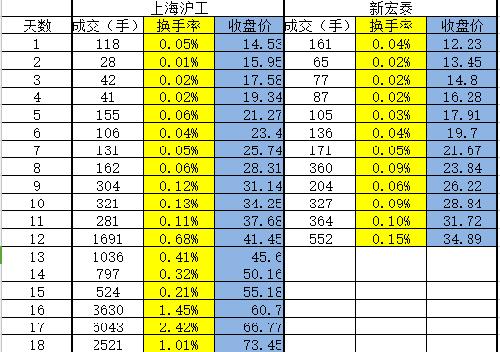 更新新宏泰和上海沪工对比0718_新宏泰(6030