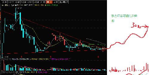 东方证券可能的走势图_东方证券(600958)股吧