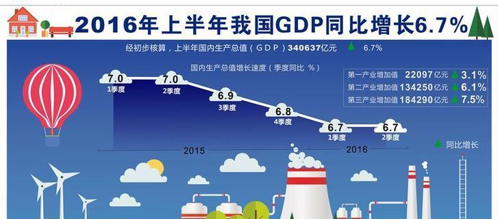【万豪点金】解读GDP增长6.7%,中国经济是否