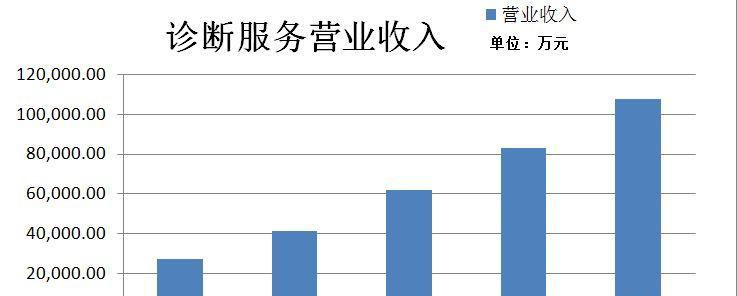 迪安布罗斯_迪安诊断 收入