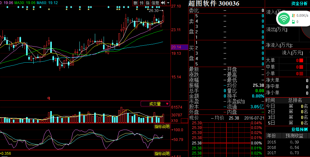 个股鉴赏:300036超图软件 只作为鉴赏用,不作为你买卖股票的唯一依据