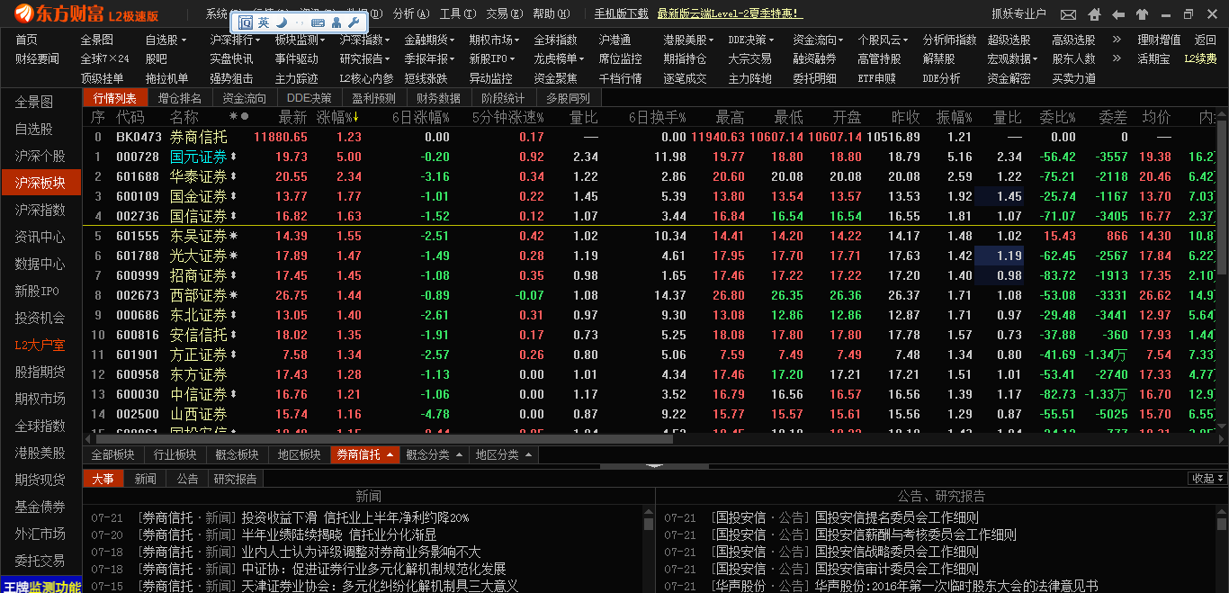 国元,这波牛市的证券板块绝对龙头_国元证券(000728)
