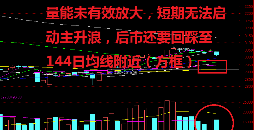 最后的洗盘延后主升浪启动,三大板块蕴涵后市