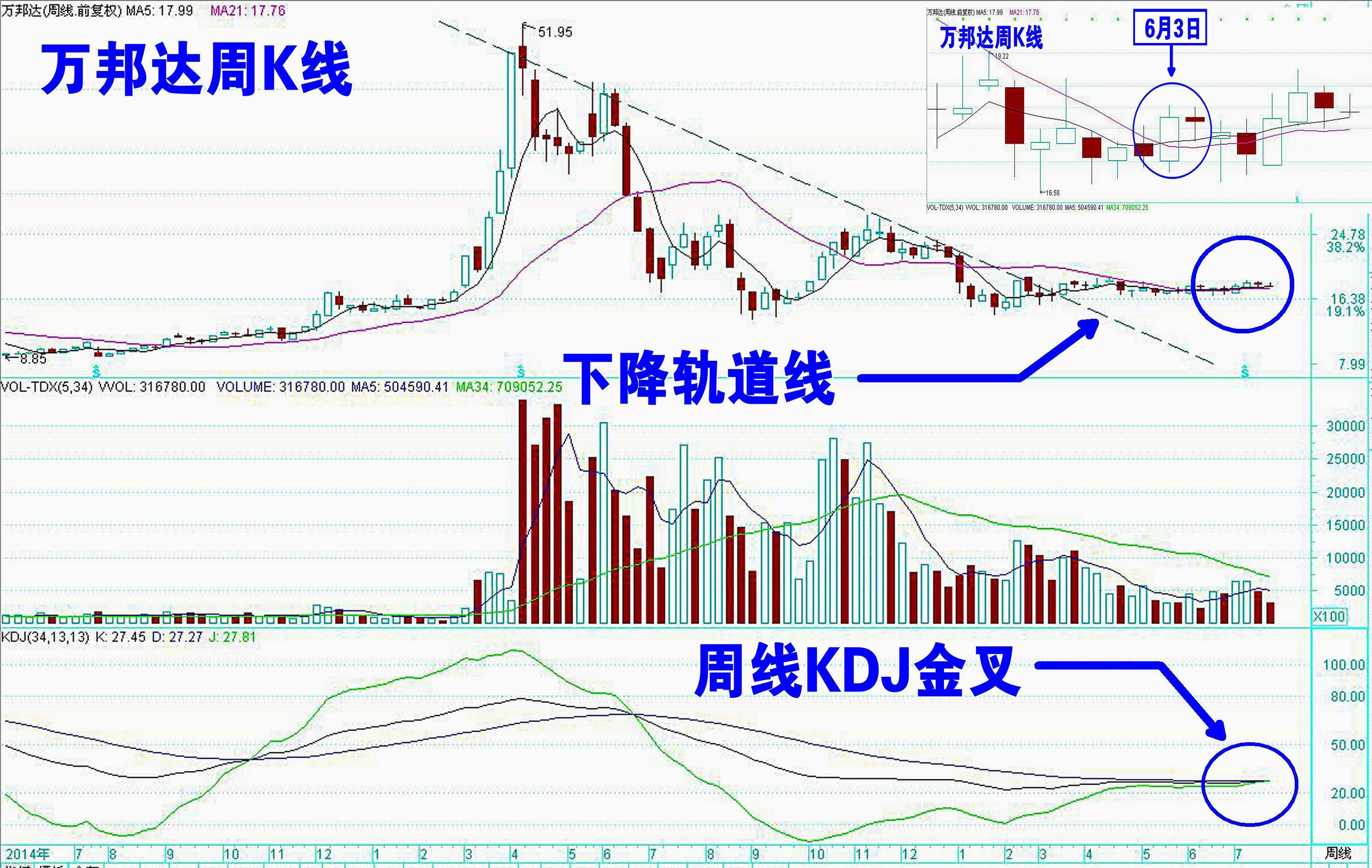 万邦达周线已形成金叉