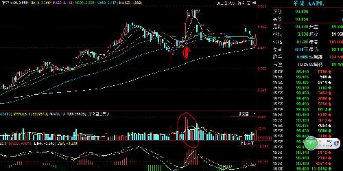 2007年苹果iphone1代发布后的苹果股价走势-