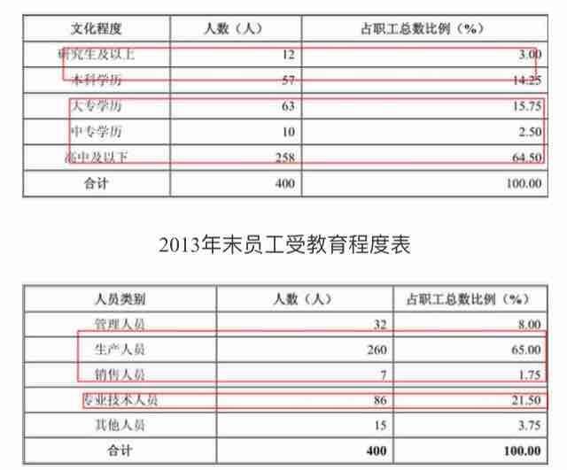 中泰员工文化水平,章有春带一群高中生搞科研啊_中泰股份(300435)股吧