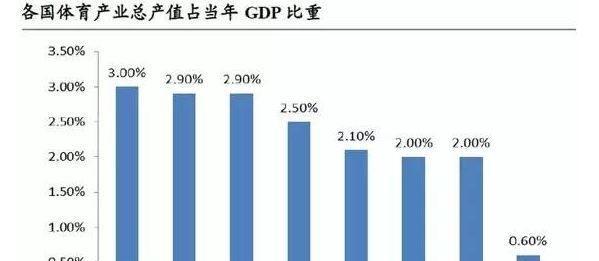 2025年体育产业占GDP_中国体育产业现状及未来10年发展趋势