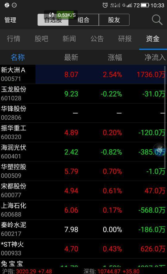 净流入1600万以上股票还往下跌,搞个毛线啊?_新大洲a