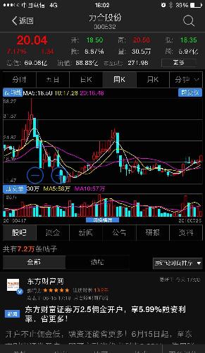 周线缩量涨过放量区、日线放量大涨!K线实体比