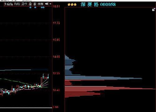 000058近期走势分析_深赛格(000058)股吧_东