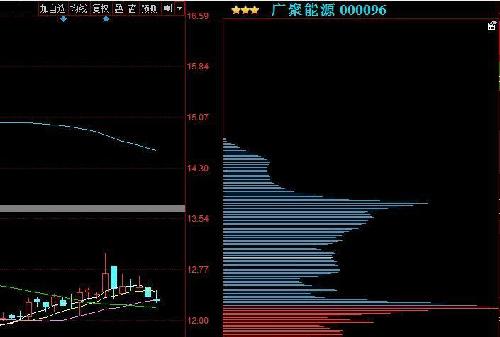 从筹码分析000096走势_广聚能源(000096)股吧