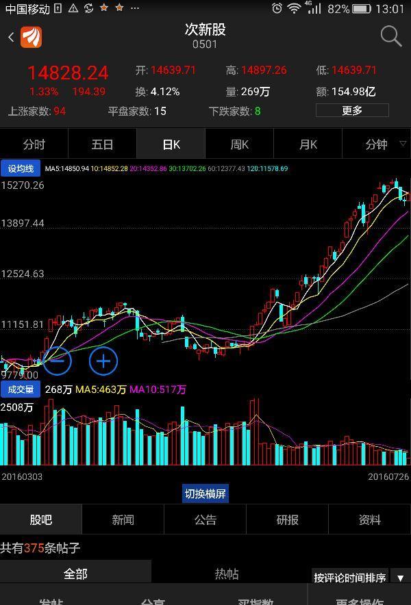 看看次新股指数,上升趋势线保持完好_世嘉科技(002796