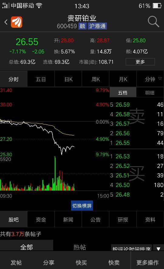 44分,还没完呢!_贵研铂业(600459)股吧_东方