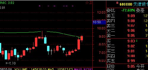 实盘磁卡_天津磁卡(600800)股吧_东方财富网