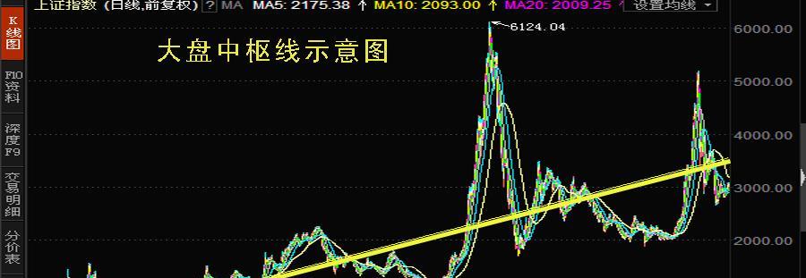 大盘中枢线理论和目前股市形势分析