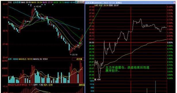 如何快速抓住庄家洗盘踪迹 让股票成为你的提