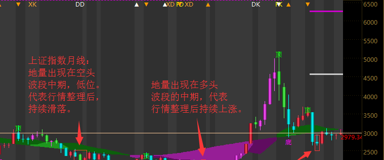 【上证指数】用地量指标分析未来大盘趋势_博
