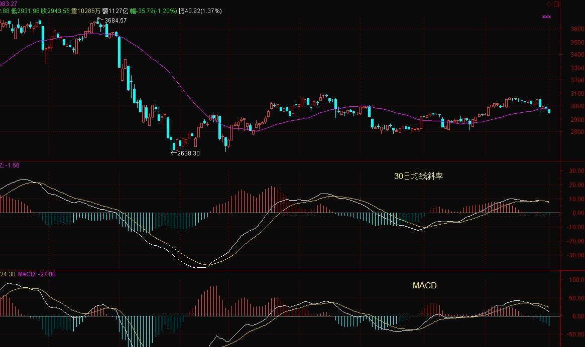MACD相对高位死叉和30日均线斜率。_博客(d