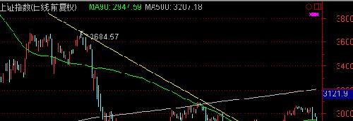 A股一旦突破500日均线,讲开启主升浪
