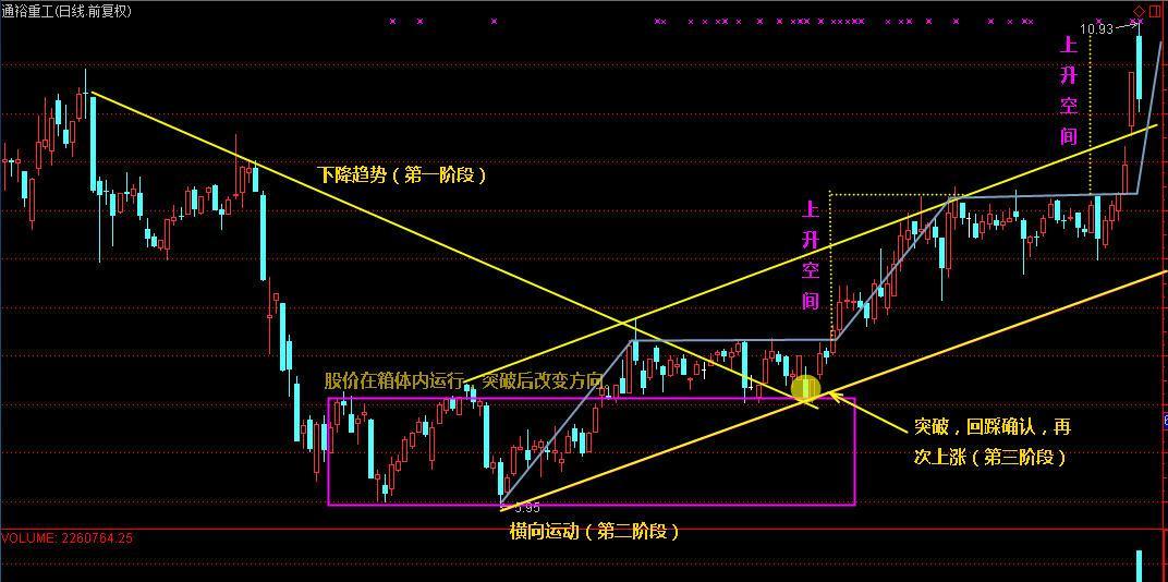 震荡走势中怎样识别黑马脸谱(二) 图解通裕重工