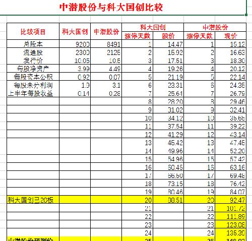中潜股份:与科大国创比较,应该有25连板。_中
