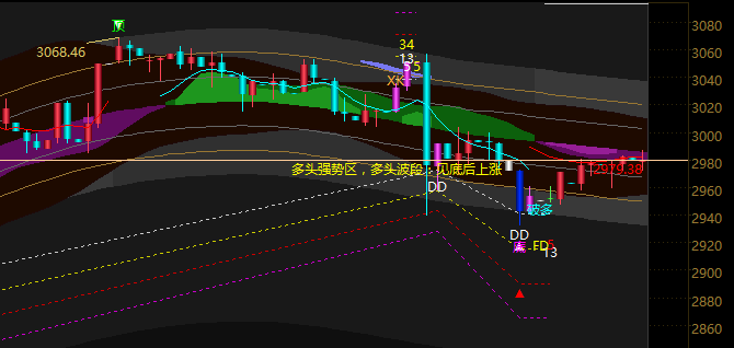 【上证指数】大盘趋势图,短周期2点前有效_博