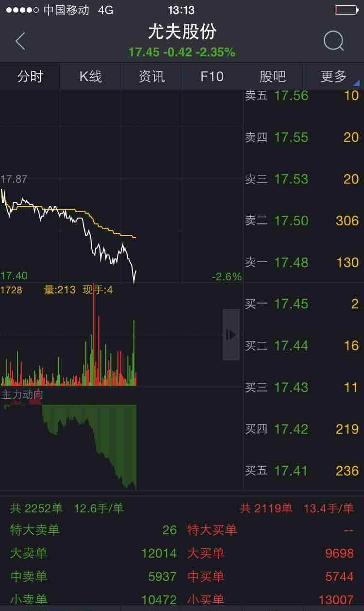 买卖单数差很稳定,不用说什么了吧_*st尤夫(002427)