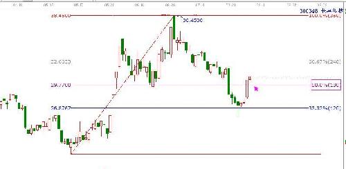 300348,突破180度线阻力,转变为支撑位_长亮