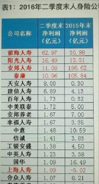 前海人寿净利润暴涨,富德生命亏损达29亿,国华