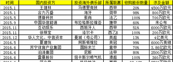 国内资本扫货海外足球俱乐部 这些概念股未来