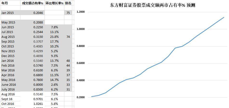 东方财富证券 股票成交额两市占有率 在2016年12月会在20名左右