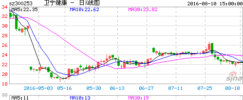 有望中阳反弹_卫宁健康(300253)股吧_东方财