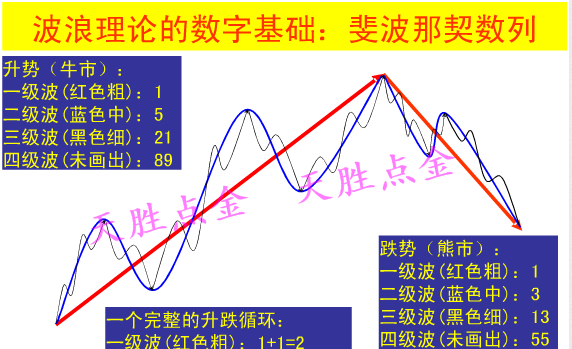 波浪理论数学结构—— 斐波那契数列与黄金分割率