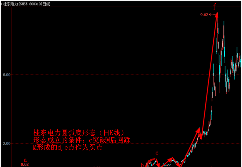 圆弧底形态需要较长时间的积累(桂东电力圆弧底形态的形成用时一年半)