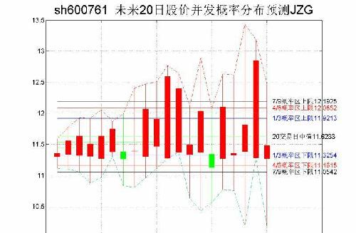 股票代码:sh600761最新收盘价:11.33 下个交易