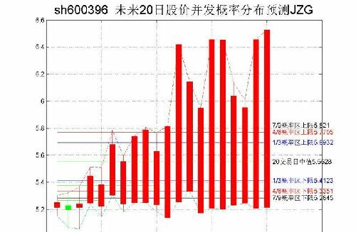 股票代码:sh600396最新收盘价:5.22下个交易日