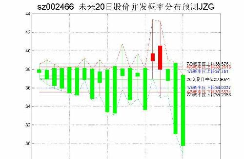 股票代码:sz002466 最新收盘价:38.13 下个交易