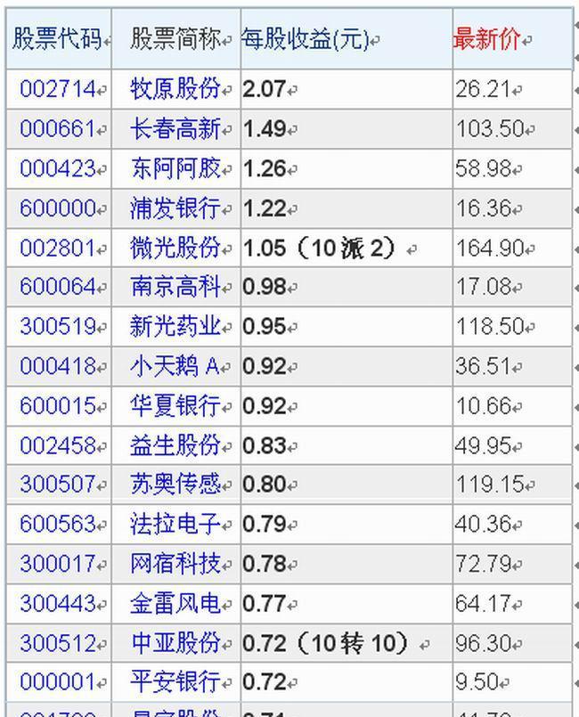 当前中报每股收益排名前50_博客(dcblog)股吧