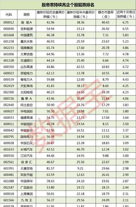 股息率高个股超跌排名一览_博客(dcblog)股吧