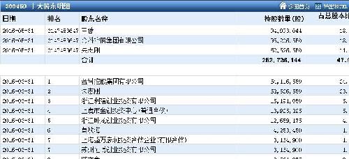 金科娱乐:2016年8月15日创业板成交金额最大