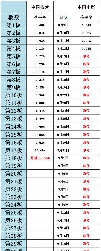 !中国核建与中国电影换手率最新对比!8月15日