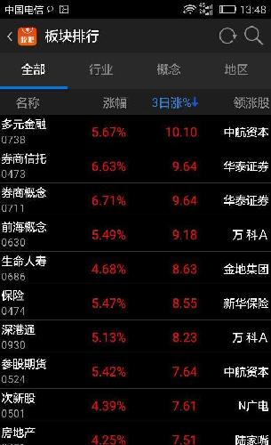 三日涨跌 板块排名_黄金现货(forpmxau)股吧_东