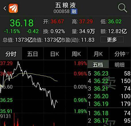 #武圣财讯#中国股市独有的稀缺标的股--五粮液