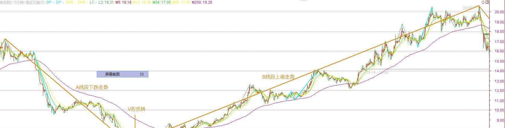 一只股票在任何的一个时间级别中,都必然有对应的一种上涨或下跌的走势,上图中A线段是下跌走势,这种下跌走势如何实现转折?标准是什么?下面讲的是其中一种,V形反转直接实现转折,图中可见A线段末端7.65-6.53是一下跌笔,6.53-7.71是一上涨笔,这上涨笔的高点直接突破前下跌笔的高点,这就是典形的V形反转。从此,V形反转就有了固定的形态了。有了这个V形反转,走势形态转折就有了邹形了,V形反转后须有一个确认的过程,7.
